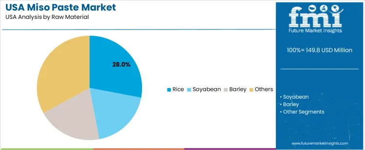 Usa Miso Paste Market Analysis By Raw Material