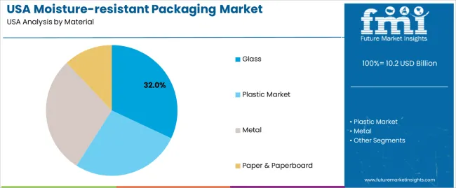 Usa Moisture Resistant Packaging Market Analysis By Material 