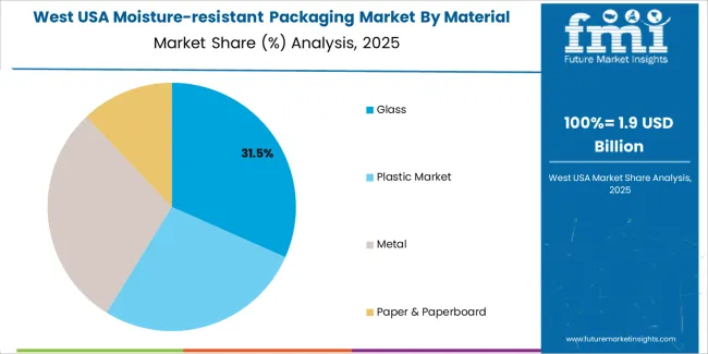 Usa Moisture Resistant Packaging Market West Usa Market Share Analysis By Material 