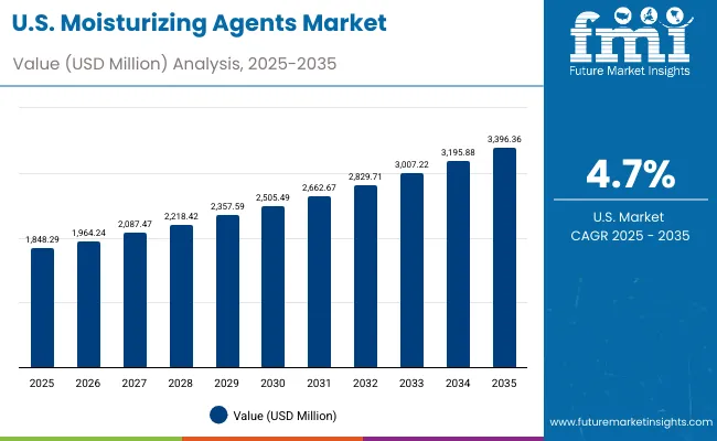 Usa Moisturizing Agents Market