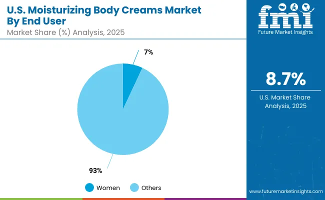 Usa Moisturizing Body Creams Market By End User
