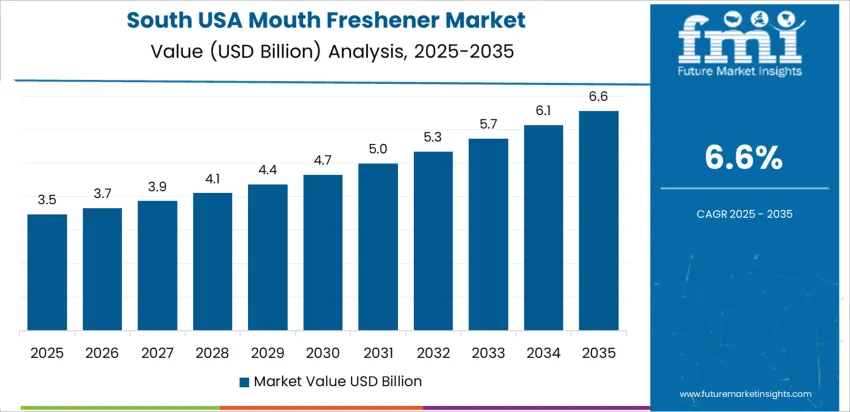 Usa Mouth Freshener Market Country Value Analysis