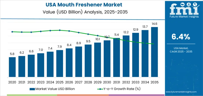 Usa Mouth Freshener Market Market Value Analysis