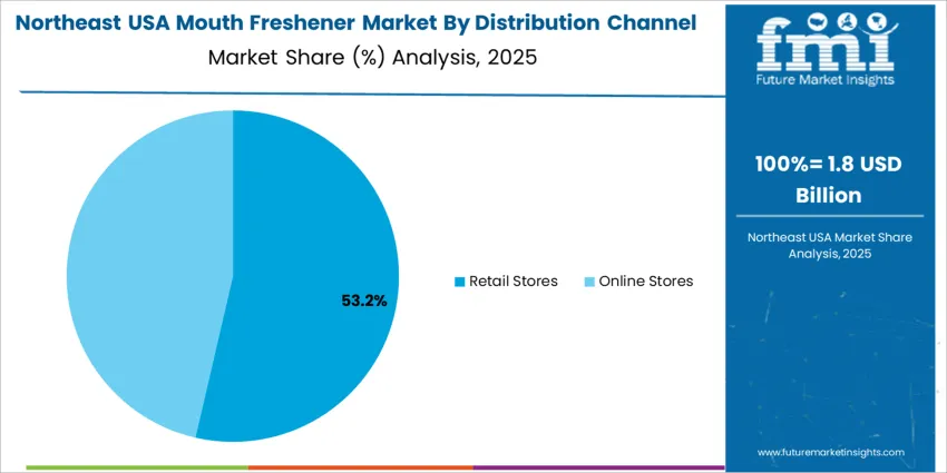 Usa Mouth Freshener Market Northeast Usa Market Share Analysis By Distribution Channel