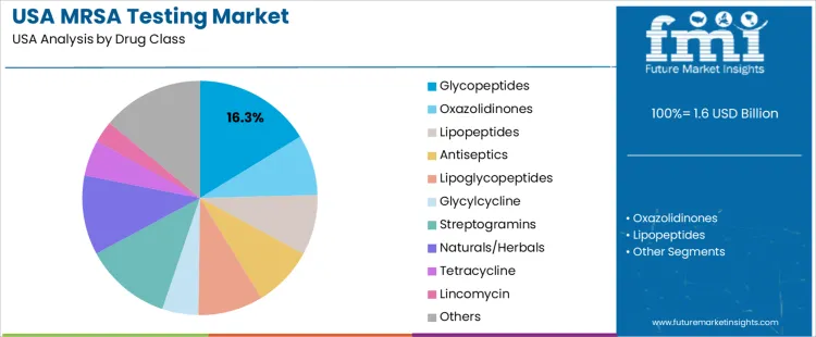 Usa Mrsa Testing Market Analysis By Drug Class