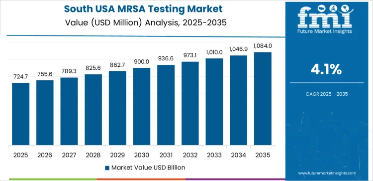 Usa Mrsa Testing Market Country Value Analysis