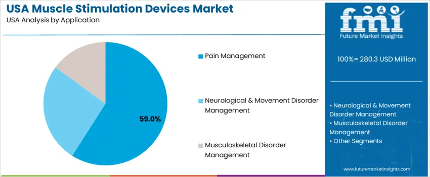 Usa Muscle Stimulation Devices Market Analysis By Application