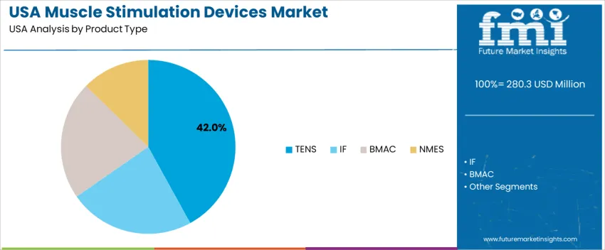Usa Muscle Stimulation Devices Market Analysis By Product Type