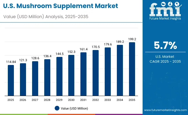 Usa Mushroom Supplement Market