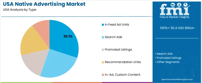Usa Native Advertising Market Analysis By Type