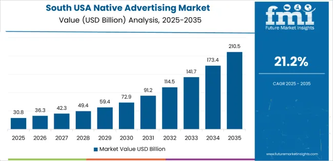 Usa Native Advertising Market Country Value Analysis