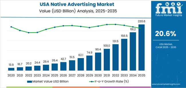 Usa Native Advertising Market Market Value Analysis