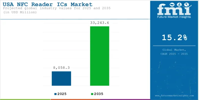USA Nfc Reader Ics Market Industry Value Analysis