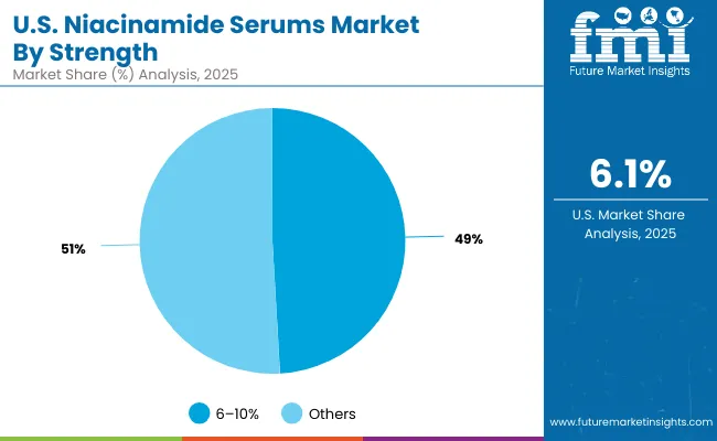 Usa Niacinamide Serums Market By Strength
