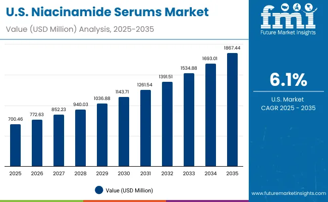 Usa Niacinamide Serums Market