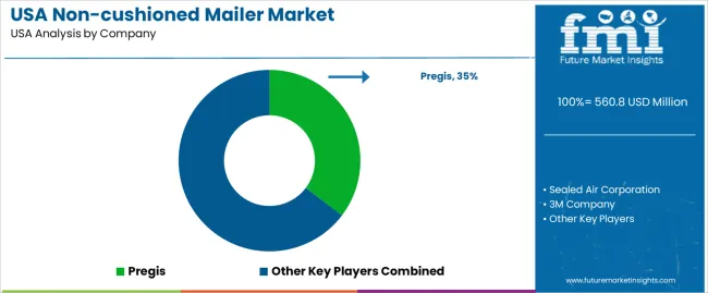 Usa Non Cushioned Mailer Market Analysis By Company