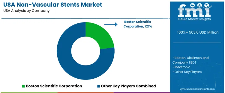 Usa Non Vascular Stents Market Analysis By Company