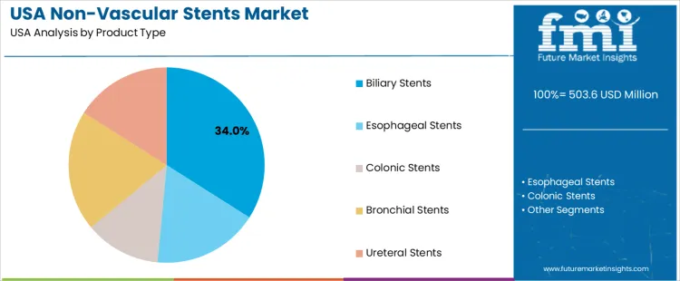 Usa Non Vascular Stents Market Analysis By Product Type