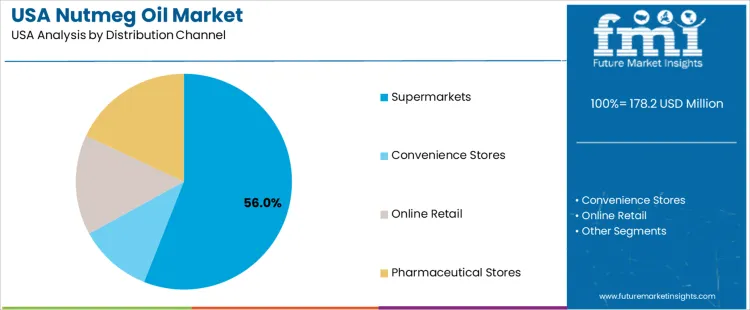 Usa Nutmeg Oil Market Analysis By Distribution Channel