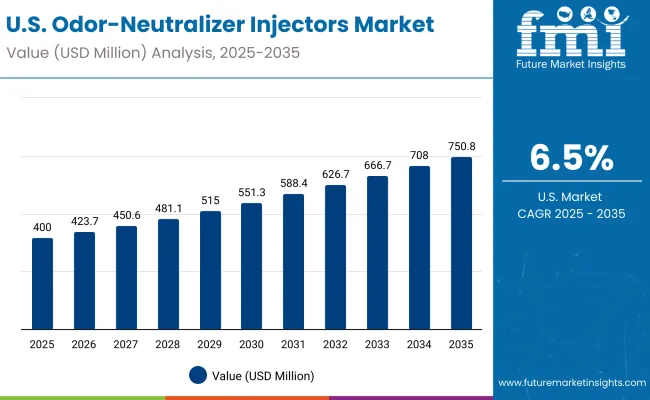 Usa Odor Neutralizer Injectors Market