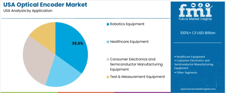 Usa Optical Encoder Market Analysis By Application