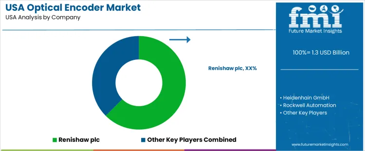 Usa Optical Encoder Market Analysis By Company