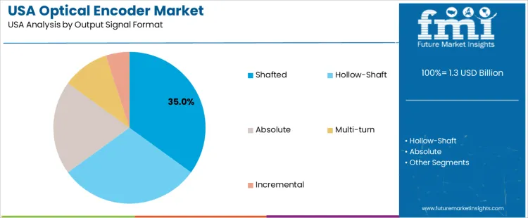 Usa Optical Encoder Market Analysis By Output Signal Format