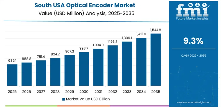 Usa Optical Encoder Market Country Value Analysis