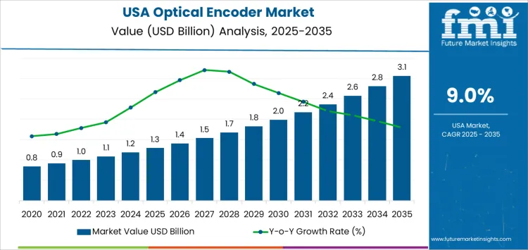 Usa Optical Encoder Market Market Value Analysis