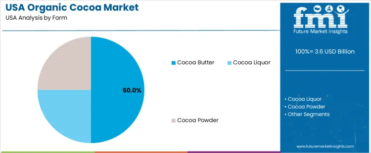 Usa Organic Cocoa Market Analysis By Form