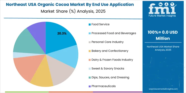 Usa Organic Cocoa Market Northeast Usa Market Share Analysis By End Use Application