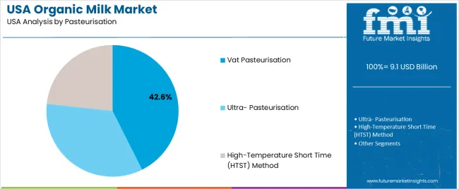 Usa Organic Milk Market Analysis By Pasteurisation
