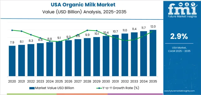Usa Organic Milk Market Market Value Analysis