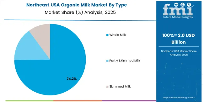 Usa Organic Milk Market Northeast Usa Market Share Analysis By Type