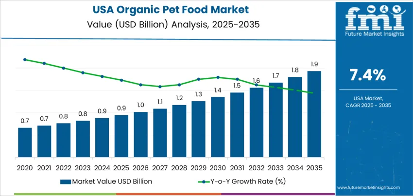 Usa Organic Pet Food Market Market Value Analysis