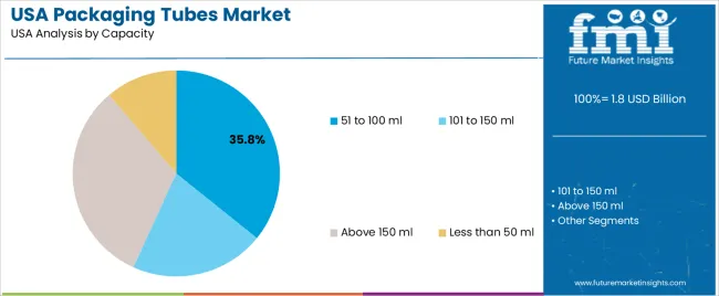 Usa Packaging Tubes Market Analysis By Capacity