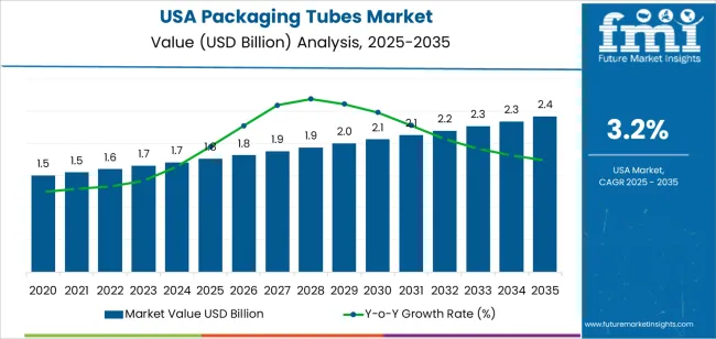 Usa Packaging Tubes Market Market Value Analysis