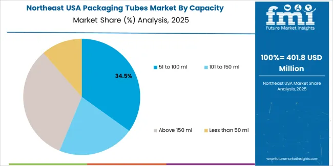 Usa Packaging Tubes Market Northeast Usa Market Share Analysis By Capacity