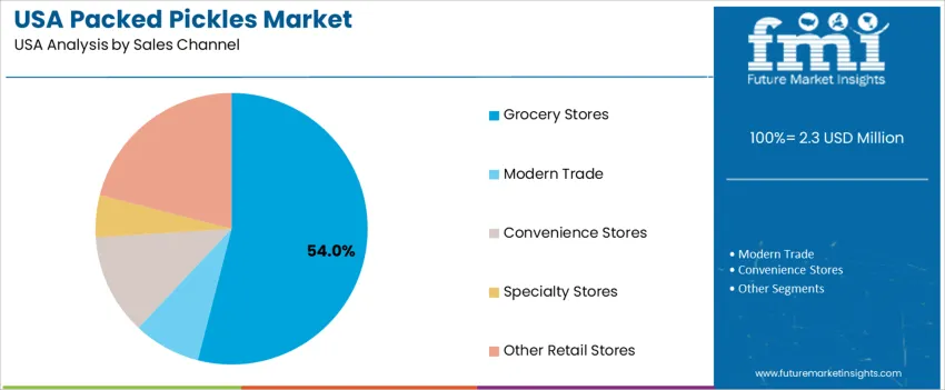 Usa Packed Pickles Market Analysis By Sales Channel