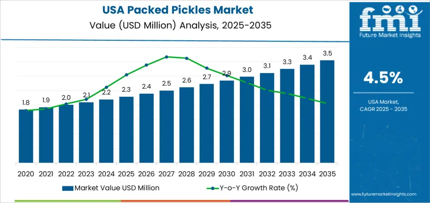 Usa Packed Pickles Market Market Value Analysis