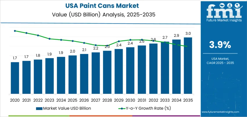 Usa Paint Cans Market Market Value Analysis
