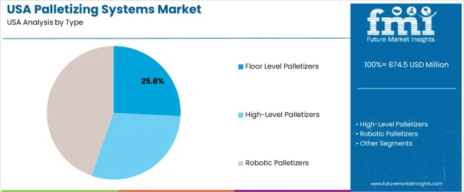 Usa Palletizing Systems Market Analysis By Type