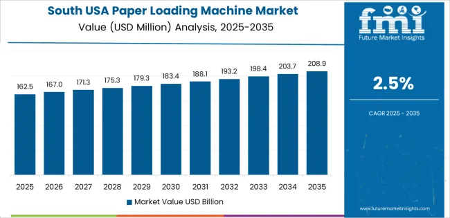 Usa Paper Loading Machine Market Country Value Analysis