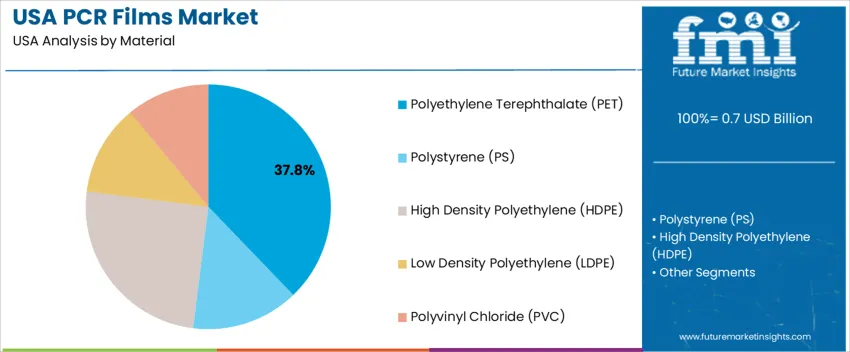 Usa Pcr Films Market Analysis By Material