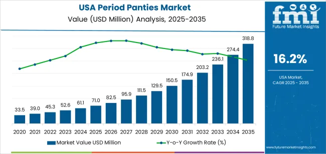 Usa Period Panties Market Market Value Analysis