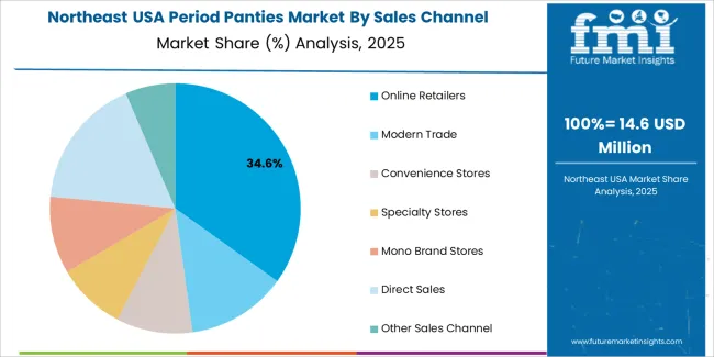 Usa Period Panties Market Northeast Usa Market Share Analysis By Sales Channel