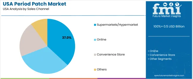 Usa Period Patch Market Analysis By Sales Channel