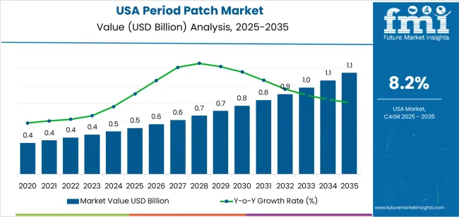 Usa Period Patch Market Market Value Analysis