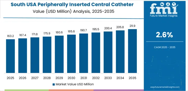 Usa Peripherally Inserted Central Catheter Market Country Value Analysis