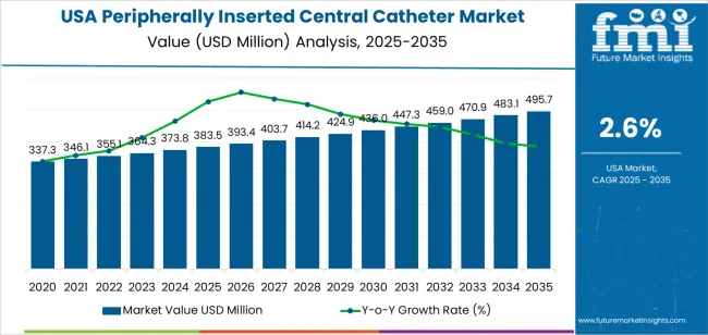 Usa Peripherally Inserted Central Catheter Market Market Value Analysis